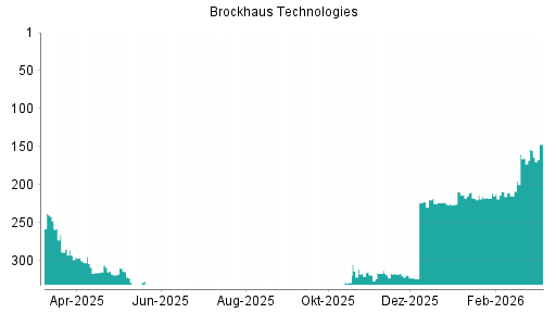 BOTSI®-Advisor Hochstufung Brockhaus Technologies von Rang 160 auf ...