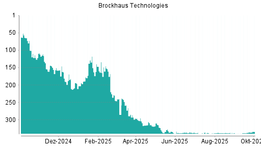 BOTSI®-Advisor belässt Brockhaus Technologies weiter auf ...