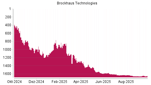 BOTSI®-Advisor Abstufung Brockhaus Technologies von Rang 1573 auf ...