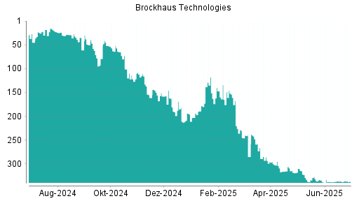 BOTSI®-Advisor Hochstufung Brockhaus Technologies von Rang 337 auf ...
