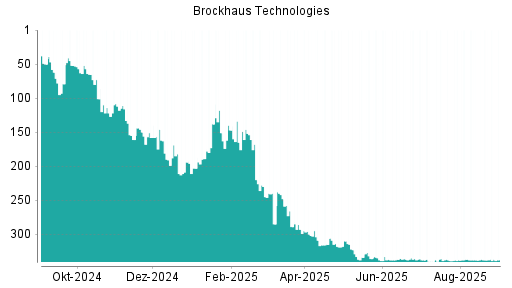 BOTSI®-Advisor Hochstufung Brockhaus Technologies von Rang 338 auf ...