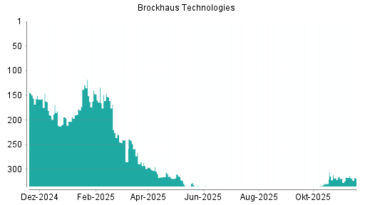BOTSI®-Advisor Abstufung Brockhaus Technologies von Rang 316 auf ...
