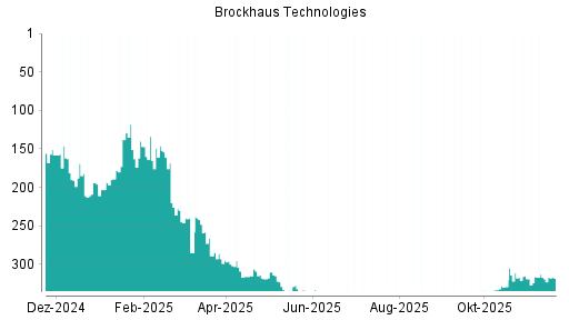 BOTSI®-Advisor Hochstufung Brockhaus Technologies von Rang 319 auf ...