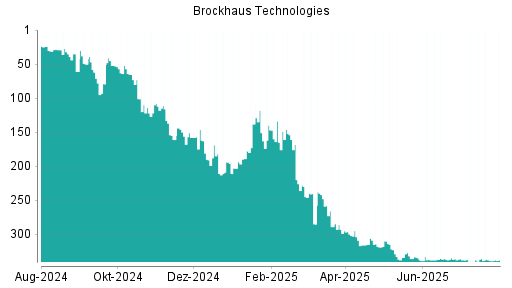 BOTSI®-Advisor Hochstufung Brockhaus Technologies von Rang 339 auf ...