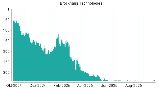 BOTSI®-Advisor belässt Brockhaus Technologies weiter auf ...