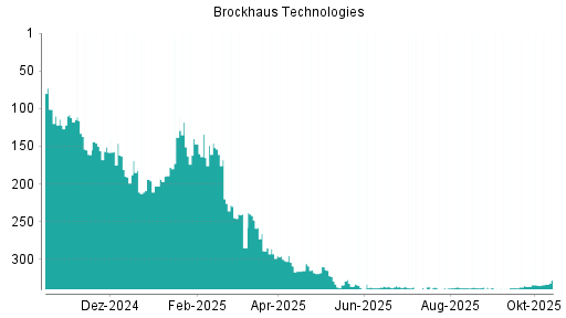 BOTSI®-Advisor Hochstufung Brockhaus Technologies von Rang 334 auf ...