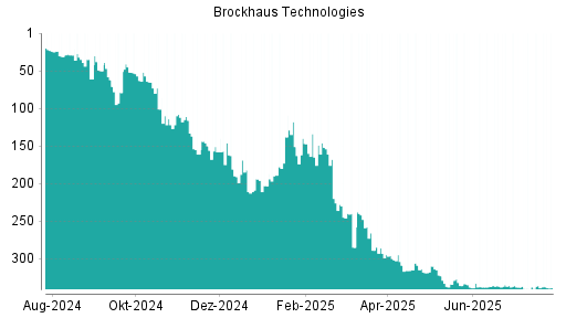 BOTSI®-Advisor Hochstufung Brockhaus Technologies von Rang 340 auf ...