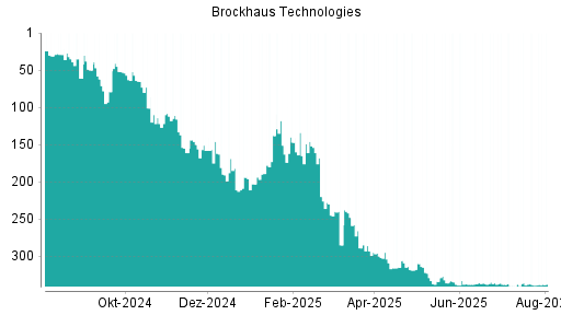 BOTSI®-Advisor Abstufung Brockhaus Technologies von Rang 336 auf ...