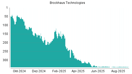 BOTSI®-Advisor Hochstufung Brockhaus Technologies von Rang 338 auf ...