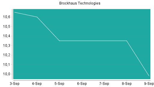 BOTSI®-Advisor Abstufung Brockhaus Technologies von Rang 337 auf ...