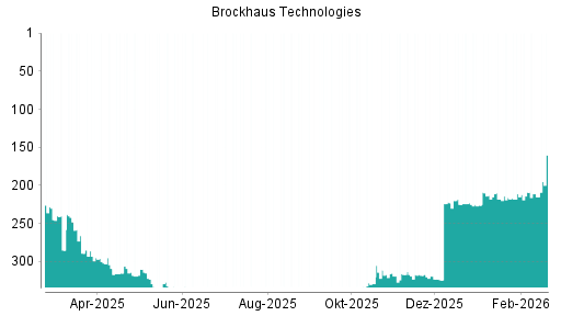 BOTSI®-Advisor Hochstufung Brockhaus Technologies von Rang 215 auf ...