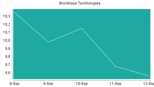 BOTSI®-Advisor Hochstufung Brockhaus Technologies von Rang 338 auf ...