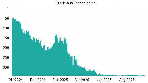 BOTSI®-Advisor Hochstufung Brockhaus Technologies von Rang 339 auf ...