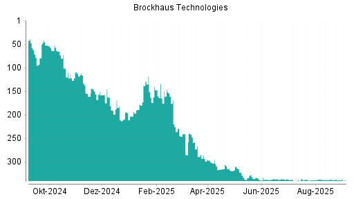 BOTSI®-Advisor Hochstufung Brockhaus Technologies von Rang 338 auf ...