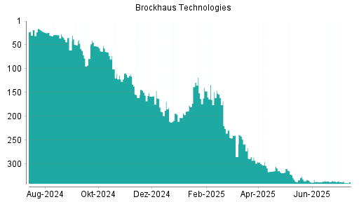 BOTSI®-Advisor Hochstufung Brockhaus Technologies von Rang 337 auf ...