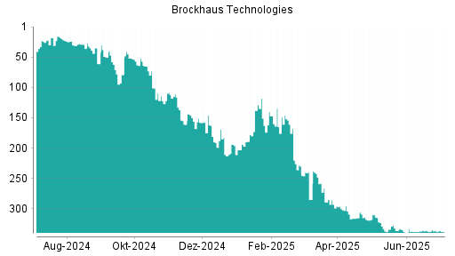 BOTSI®-Advisor belässt Brockhaus Technologies weiter auf ...