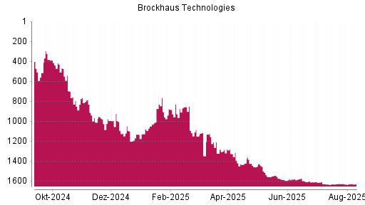 BOTSI®-Advisor Abstufung Brockhaus Technologies von Rang 1419 auf ...