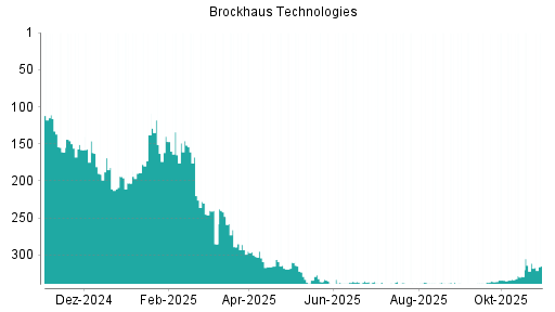 BOTSI®-Advisor Abstufung Brockhaus Technologies von Rang 311 auf ...