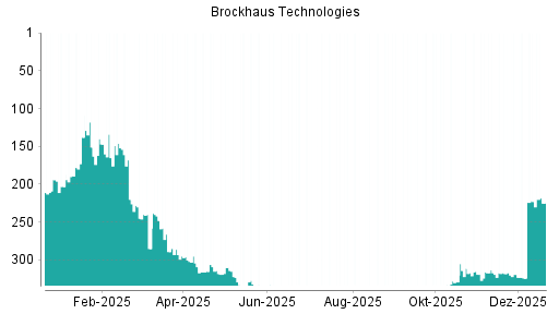 BOTSI®-Advisor Abstufung Brockhaus Technologies von Rang 223 auf ...