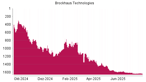 BOTSI®-Advisor Hochstufung Brockhaus Technologies von Rang 927 auf ...