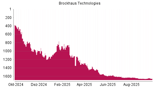 BOTSI®-Advisor Abstufung Brockhaus Technologies von Rang 1423 auf ...