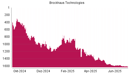 BOTSI®-Advisor Abstufung Brockhaus Technologies von Rang 1573 auf ...