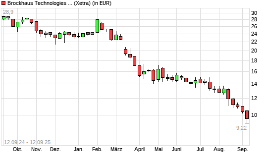 Brockhaus Technologies-Aktie mit neuem All-Time-Low