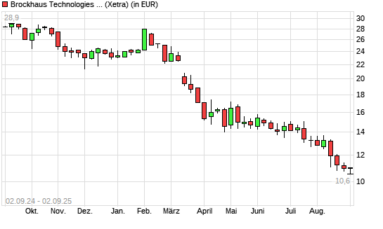 Brockhaus Technologies-Aktie mit neuem All-Time-Low