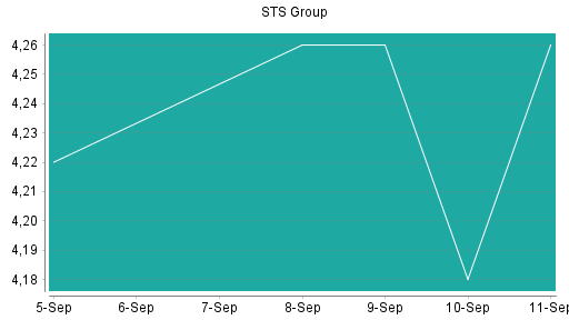 BOTSI®-Advisor Abstufung STS Group von Rang 324 auf ...
