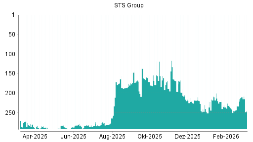 BOTSI®-Advisor Hochstufung STS Group von Rang 155 auf Rang 113
