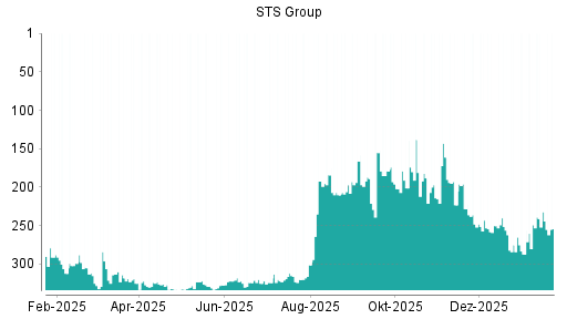 BOTSI®-Advisor Abstufung STS Group von Rang 275 auf ...