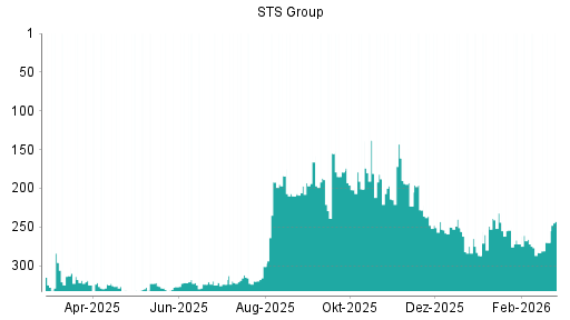 BOTSI®-Advisor Hochstufung STS Group von Rang 283 auf ...