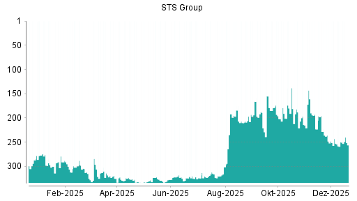 BOTSI®-Advisor Abstufung STS Group von Rang 250 auf ...