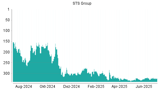 BOTSI®-Advisor Abstufung STS Group von Rang 324 auf ...