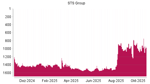 BOTSI®-Advisor Abstufung STS Group von Rang 1396 auf ...