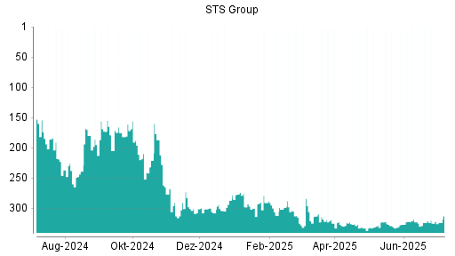 BOTSI®-Advisor Abstufung STS Group von Rang 324 auf ...