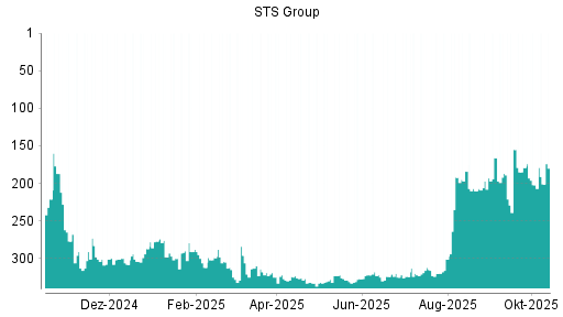 BOTSI®-Advisor Hochstufung STS Group von Rang 202 auf ...