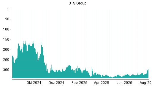 BOTSI®-Advisor Abstufung STS Group von Rang 312 auf ...