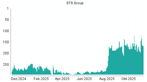 BOTSI®-Advisor Abstufung STS Group von Rang 113 auf Rang 119