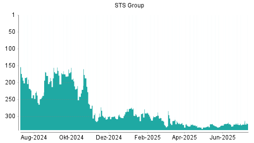 BOTSI®-Advisor Hochstufung STS Group von Rang 325 auf ...