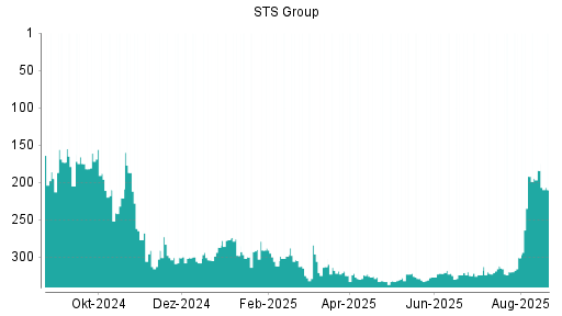 BOTSI®-Advisor Abstufung STS Group von Rang 184 auf ...
