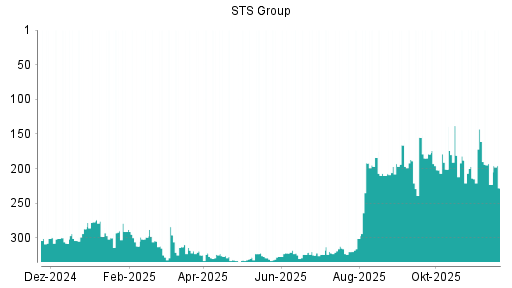 BOTSI®-Advisor Abstufung STS Group von Rang 223 auf ...