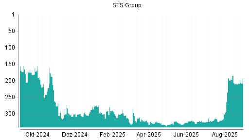 BOTSI®-Advisor Abstufung STS Group von Rang 184 auf ...