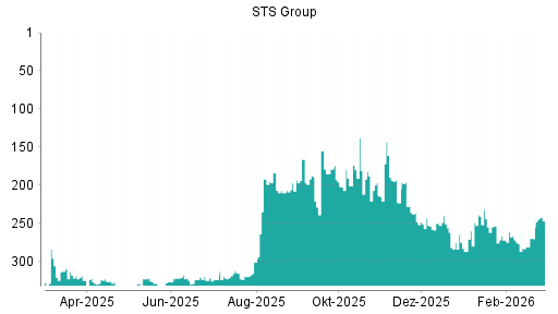 BOTSI®-Advisor Hochstufung STS Group von Rang 270 auf ...