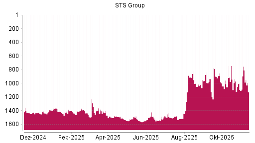 BOTSI®-Advisor Hochstufung STS Group von Rang 1031 auf ...