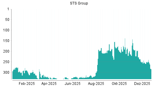 BOTSI®-Advisor Abstufung STS Group von Rang 250 auf ...
