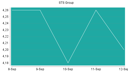 BOTSI®-Advisor Abstufung STS Group von Rang 184 auf ...
