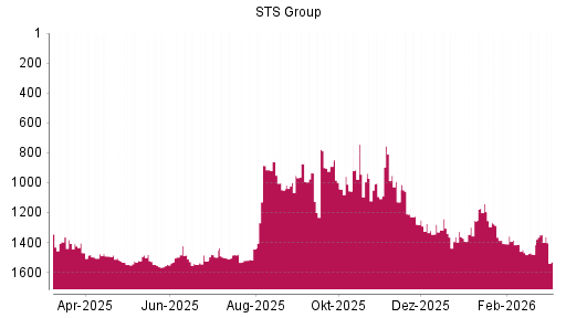 BOTSI®-Advisor Abstufung STS Group von Rang 1431 auf Rang 1435
