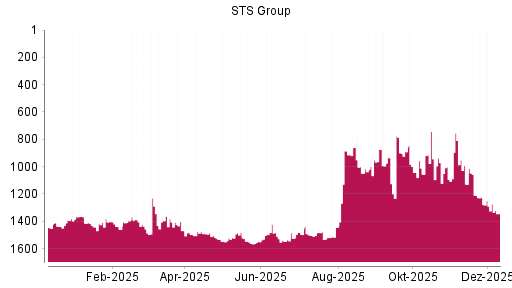 BOTSI®-Advisor Abstufung STS Group von Rang 1415 auf ...