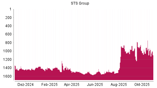 BOTSI®-Advisor Abstufung STS Group von Rang 1517 auf ...